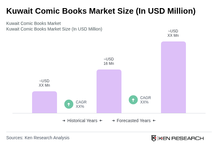 Kuwait Comic Books Market Size